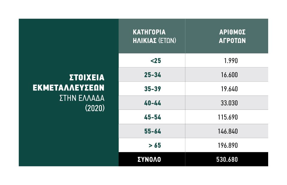 Το 20% γράφει ζημιές ενώ οι μισοί Έλληνες αγρότες βγάζουν απλώς τα έξοδά τους, με βάση μελέτη της Κομισιόν
