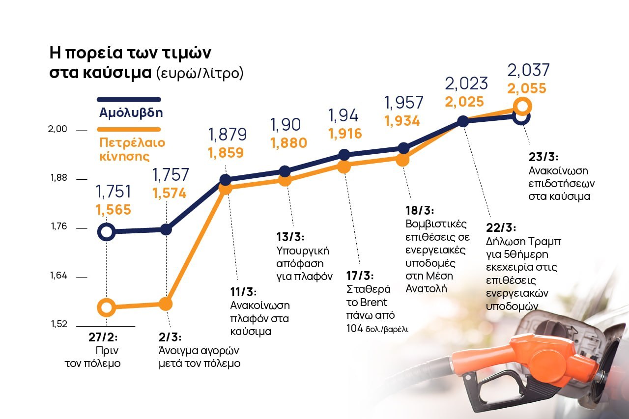 The Expla-in Project| Fuel Pass και επιδοτήσεις: Επαρκούν απέναντι στις αυξήσεις των καυσίμων;