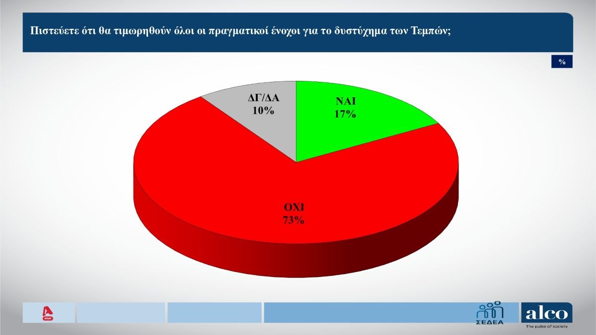 Δημοσκόπηση: Δύο στους τρεις πιστεύουν πως έγινε προσπάθεια συγκάλυψης στα Τέμπη