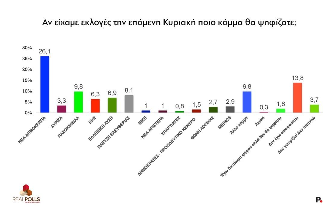 Σε ακρίβεια και διαφάνεια/σκάνδαλα οι χειρότερες επιδόσεις της κυβέρνησης