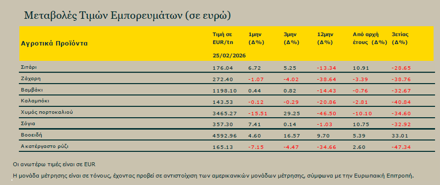 Καλύτερες τιμές στο σκληρό φέρνει η άνοδος 11% για τα συμβόλαια μαλακού σίτου
