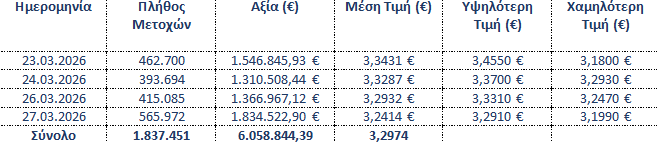 Σε αγορά 1,837 εκατ. ιδίων μετοχών προχώρησε η Eurobank