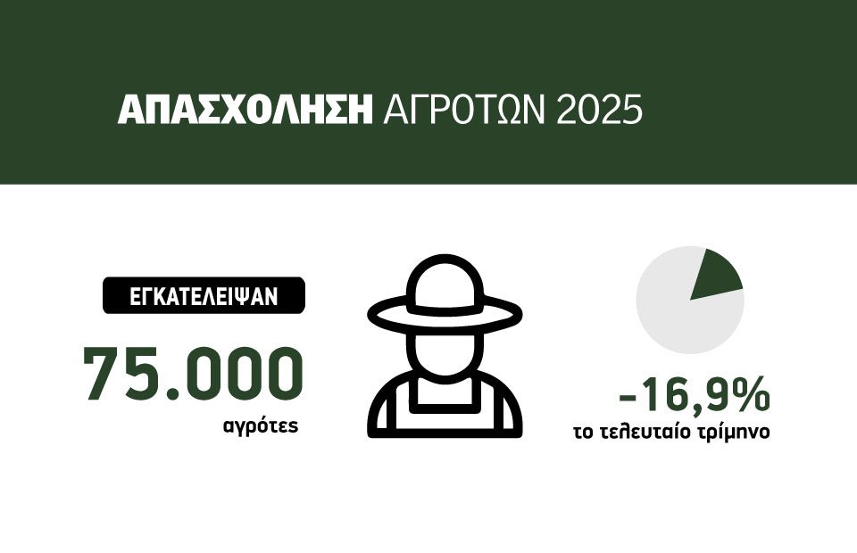 Έξοδος για 75.000 αγρότες ή 16,9% σε ένα χρόνο με βάση απολογιστικά στοιχεία 2025