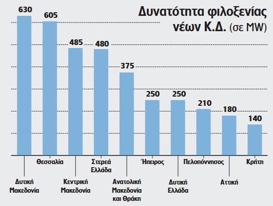 Τα data centers βάζουν στην πρίζα επενδύσεις έως και 10 δισ. ευρώ