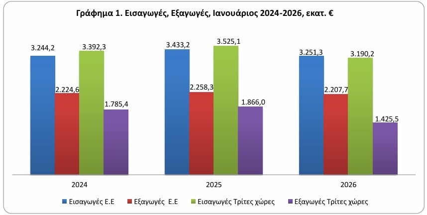 Εξαγωγές: Με διψήφια κάμψη η εκκίνηση του 2026