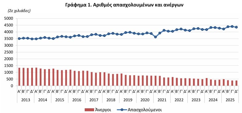 Στο 8,3% η ανεργία το δ’ τρίμηνο του 2025