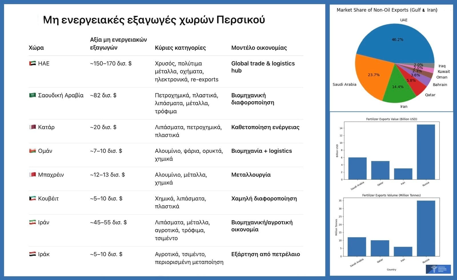 Οι μη ενεργειακές εξαγωγές των χωρών του Περσικού Κόλπου και οι γεωοικονομικές επιπτώσεις