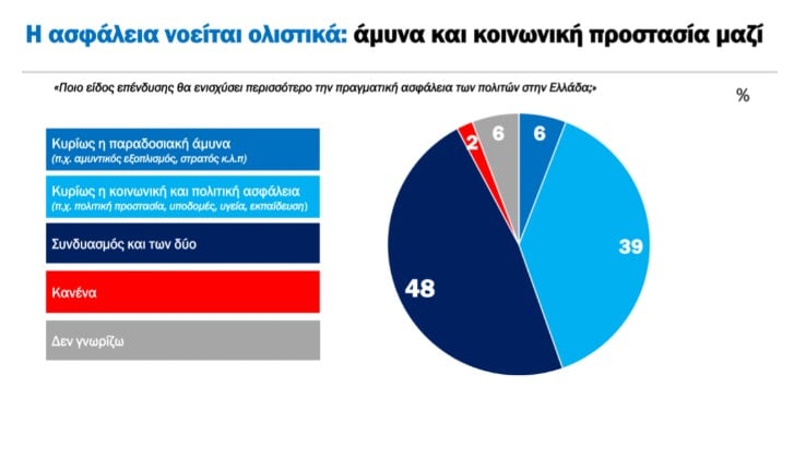«Ναι» λένε οι πολίτες στις αμυντικές επενδύσεις dual use
