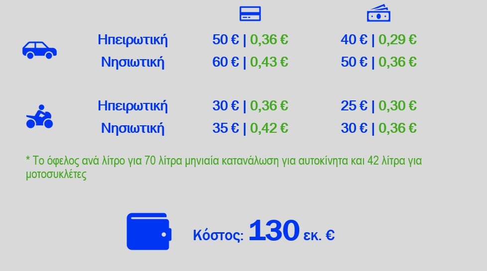 Fuel Pass για καύσιμα, μέσα μεταφοράς, ταξί: Πώς δίνεται η ψηφιακή κάρτα καυσίμων