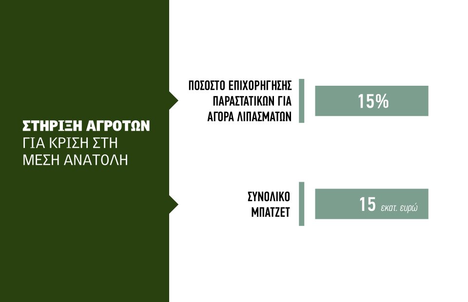 Εν αναμονή στήριξης και για το αγροτικό πετρέλαιο, 20 λεπτά δίνει η Ισπανία, αργεί ο ΕΦΚ στην αντλία