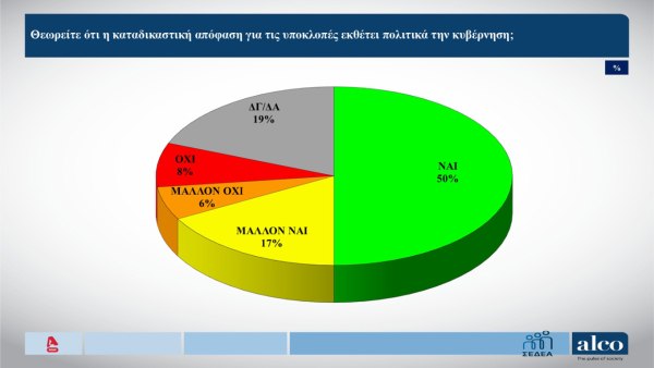 Δημοσκόπηση: Η «καυτή πατάτα» του σκανδάλου των υποκλοπών - Έκθετη πολιτικά η κυβέρνηση μετά την απόφαση του δικαστηρίου