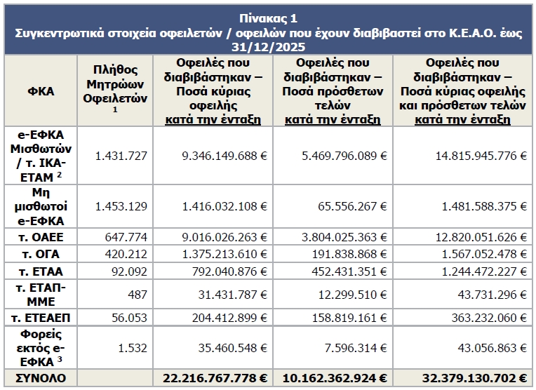 Αυξήθηκε κατά 633 εκατ. περίπου το χρέος στο ΚΕΑΟ