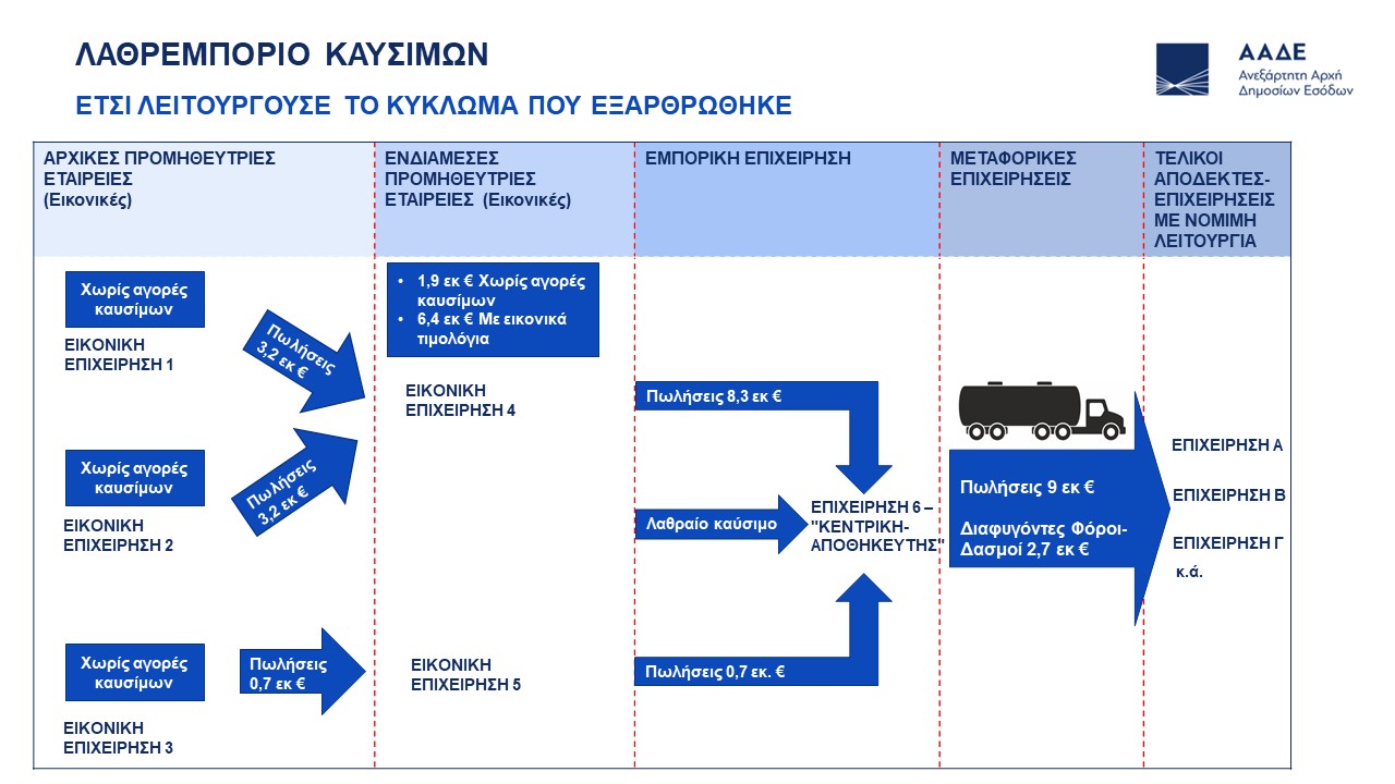 Κύκλωμα παράνομης λαθρεμπορίας καυσίμων 9 εκατ. ευρώ εξάρθρωσε η ΑΑΔΕ