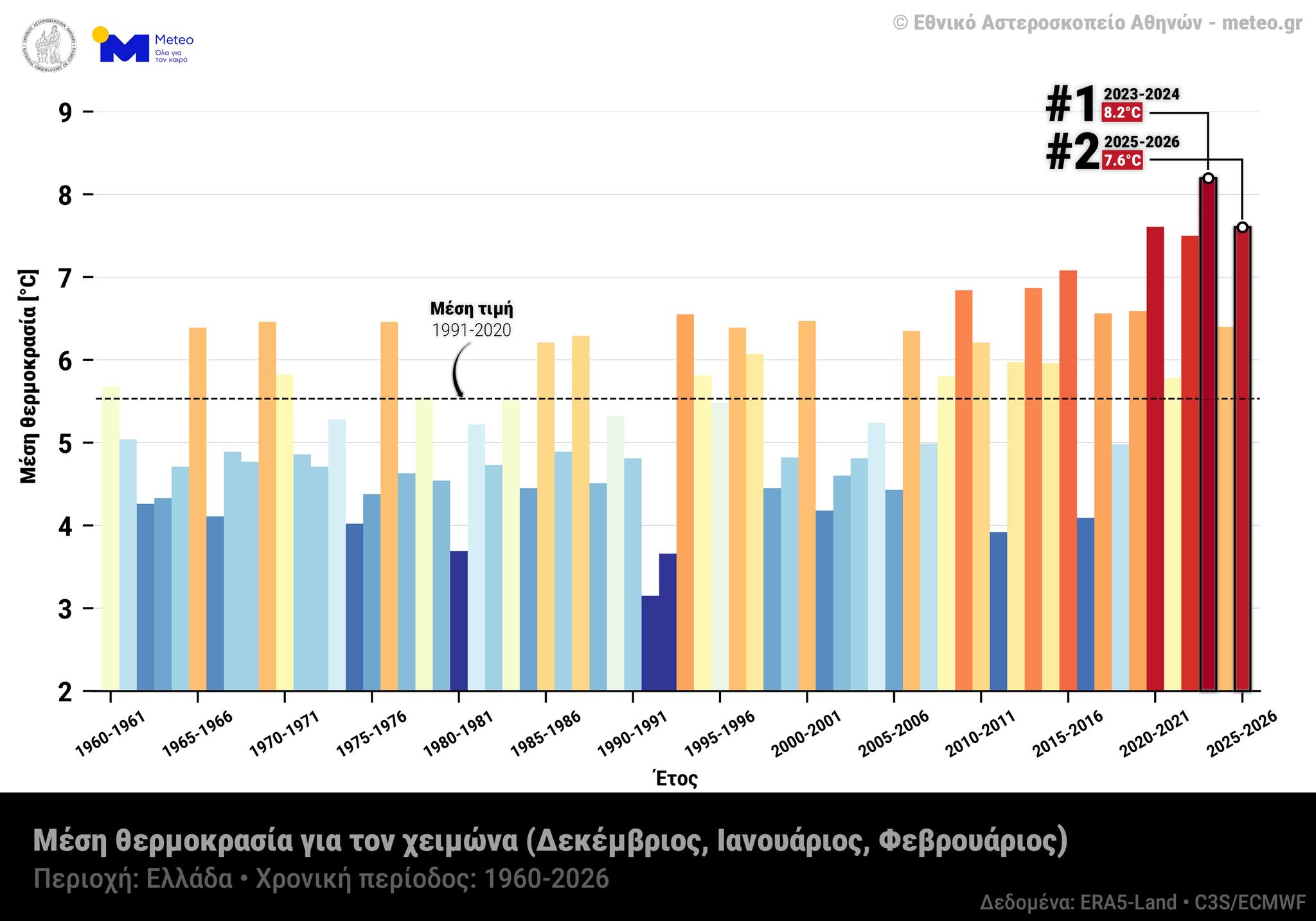 Ο δεύτερος θερμότερος χειμώνας στην Ελλάδα από το 1960