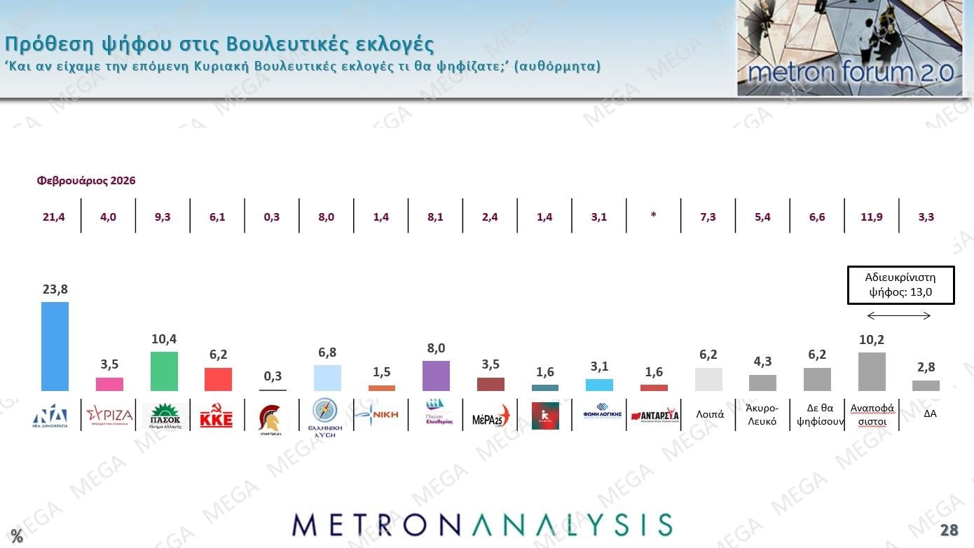 Metron Analysis: Προβάδισμα 17,5 μονάδων της ΝΔ έναντι του ΠΑΣΟΚ
