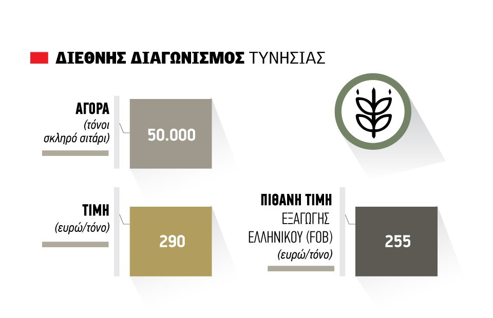 Τσιμπάει στην αναταραχή το σκληρό, προς 255 τα ευρώ ο τόνος FOB η τιμή εξαγωγής