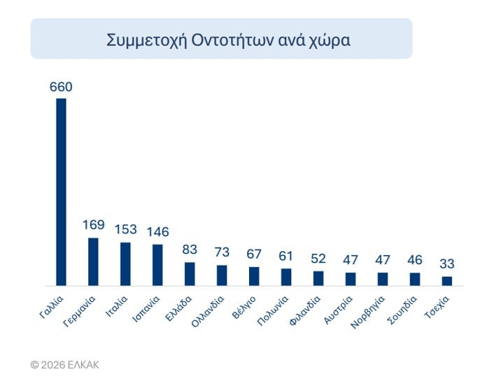Την 5η θέση σε αριθμό αμυντικών έργων Έρευνας και Ανάπτυξης καταλαμβάνει η Ελλάδα