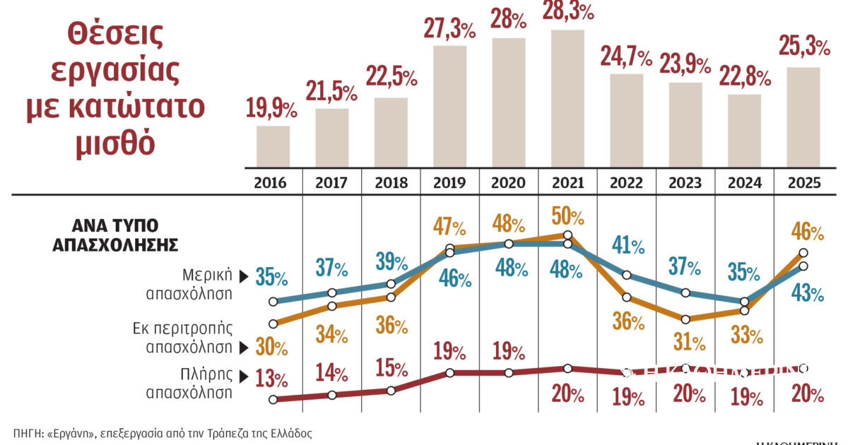 Εν μέσω γεωπολιτικής αβεβαιότητας η αύξηση του κατώτατου μισθού