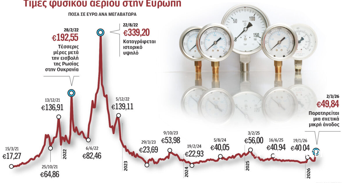 Γιατί το 2026 δεν είναι 2022, οι εκλογές στις ΗΠΑ και τα αποθέματα ενέργειας
