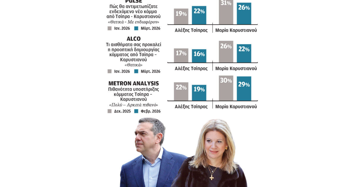 Η δυναμική Τσίπρα και Καρυστιανού στις δημοσκοπήσεις