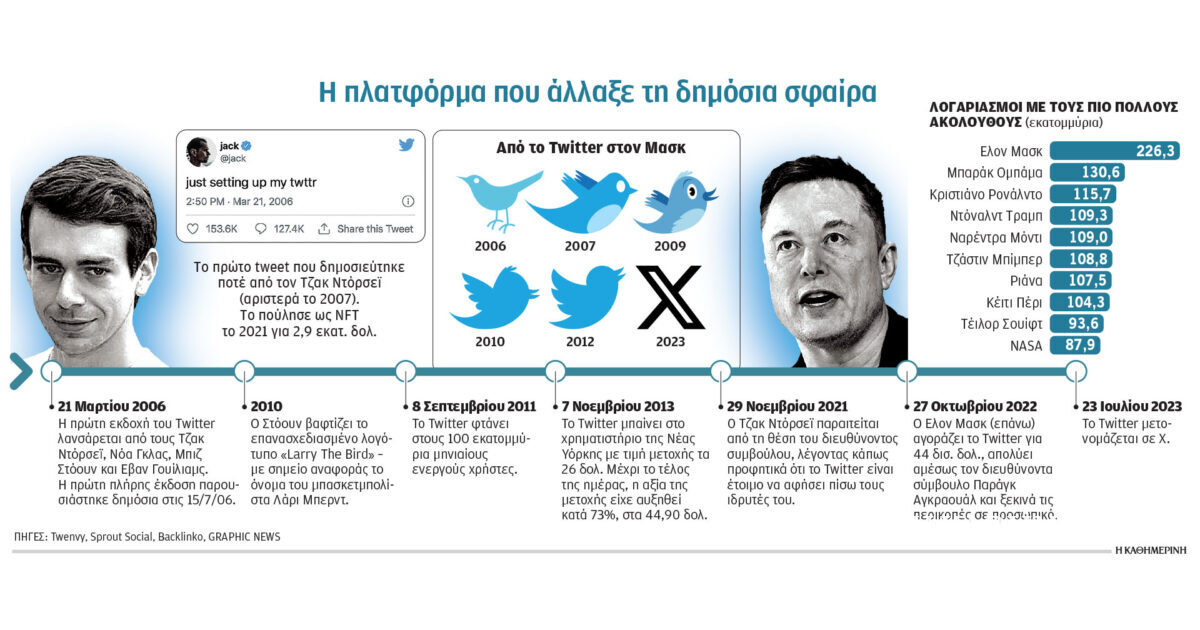 Είκοσι χρόνια από το πρώτο «τιτίβισμα» στο Twitter