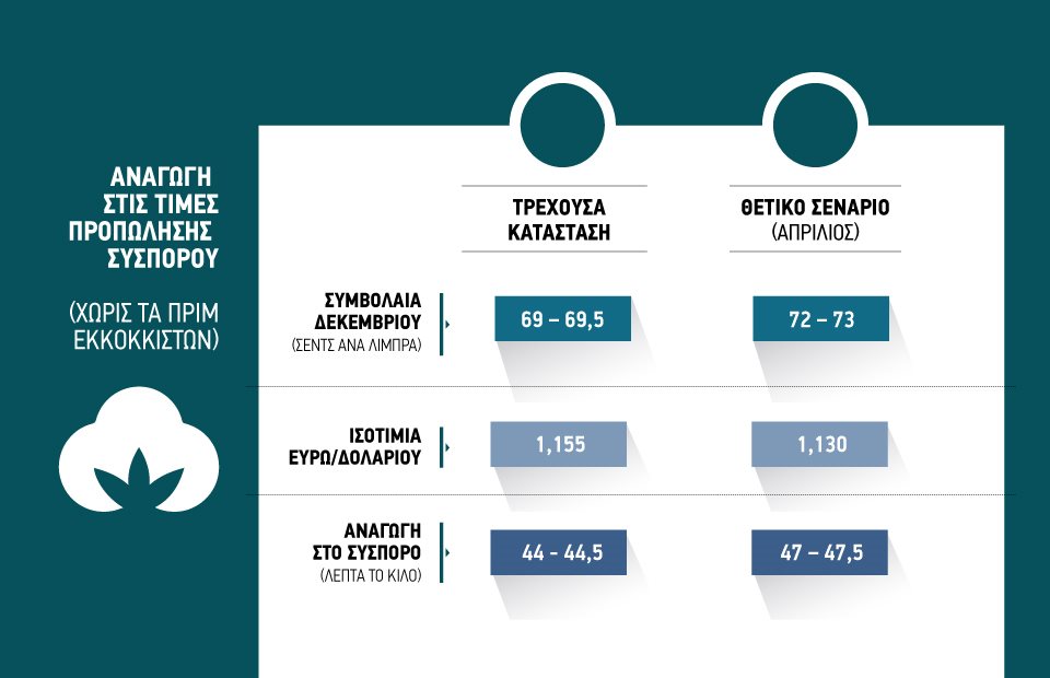 Ωριμάζουν οι συνθήκες για ράλι στο βαμβάκι, ακριβαίνει καθημερινά η συνθετική ίνα