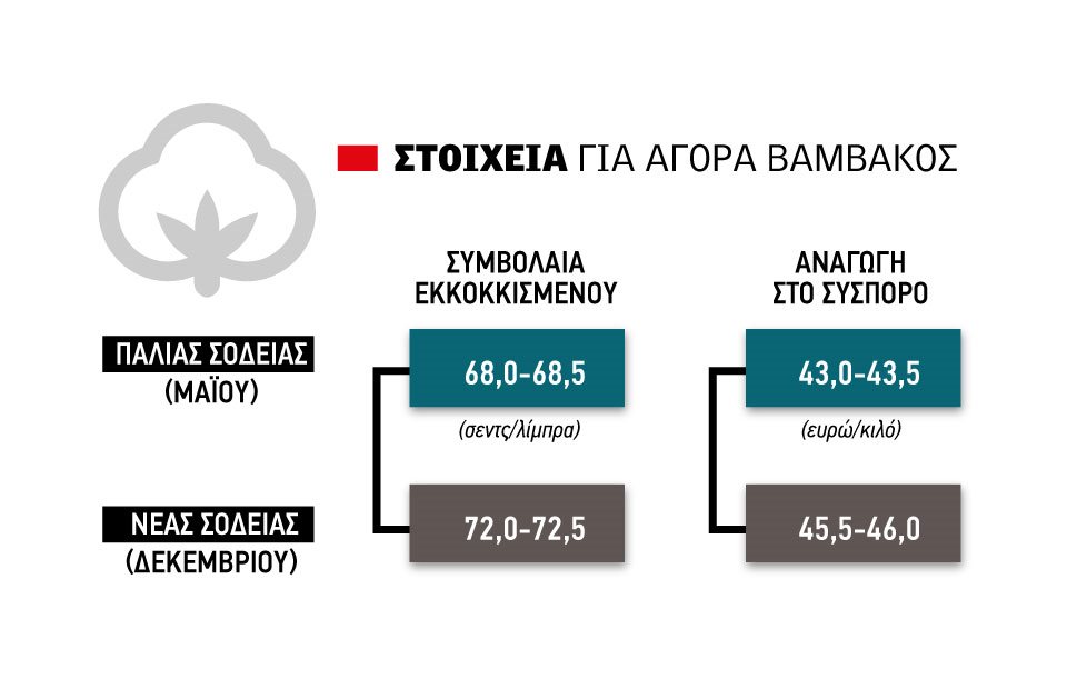 Πιάνει ανιούσα το βαμβάκι, αγγίζει 46 λεπτά το σύσπορο ενόψει των προπωλήσεων