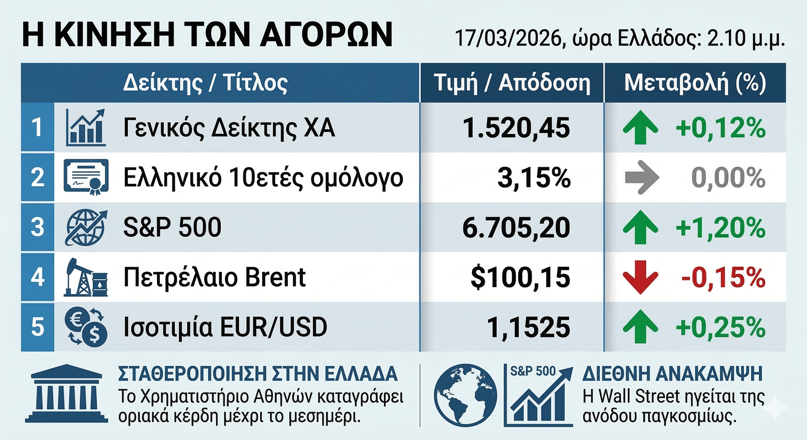 Στάση αναμονής για τα ελληνικά ομόλογα και μετοχές – News.gr