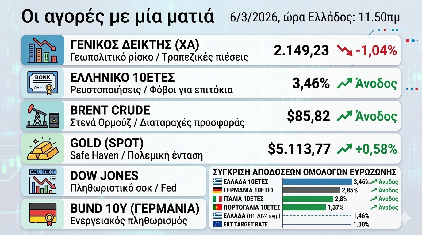 Βουτιά στο Χρηματιστήριο και άλμα στα ομόλογα – News.gr
