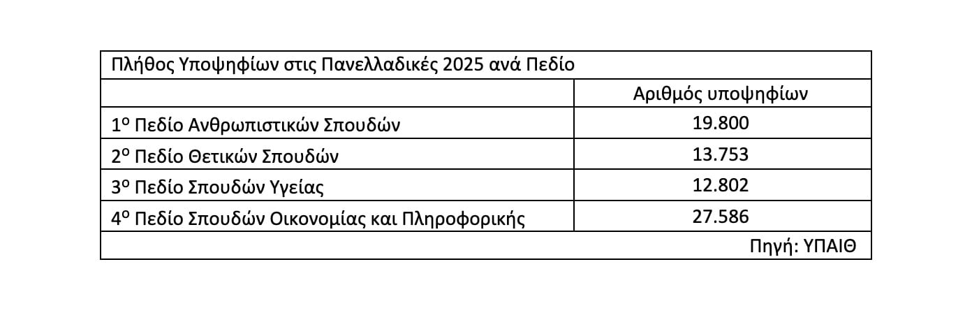 Το κόλπο με την ένταξη Τμημάτων ΑΕΙ σε επιπλέον Επιστημονικά Πεδία