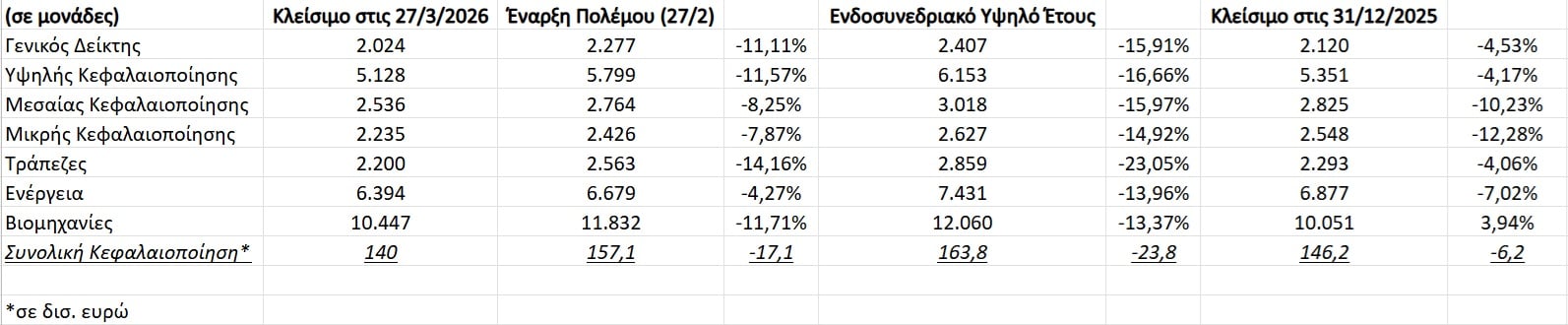 Στα 17 δισ. ευρώ η «ζημιά» του πολέμου για τις ελληνικές μετοχές