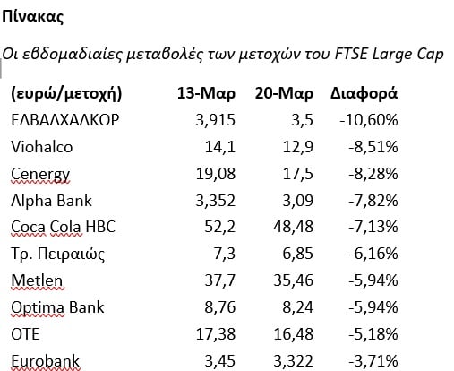Χρηματιστήριο - Εισηγμένες: Τα «βαριά χαρτιά» που πληρώνουν την αβεβαιότητα