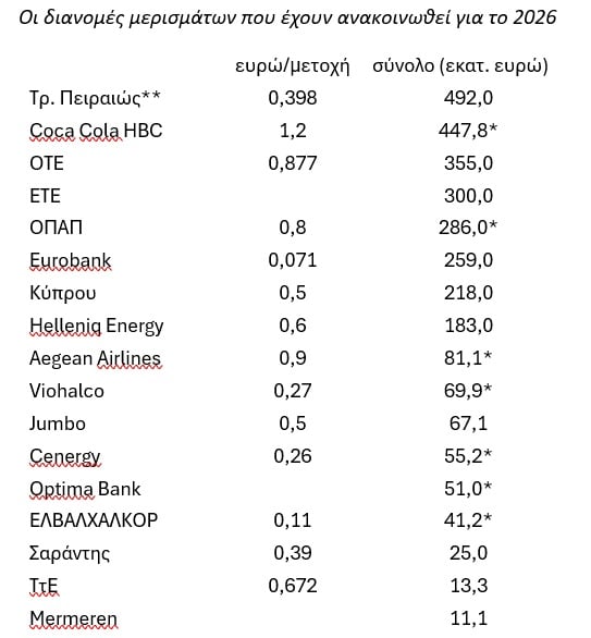 Μερίσματα: Ανάχωμα… μετρητών ύψους 3 δισ. ευρώ από τις εισηγμένες