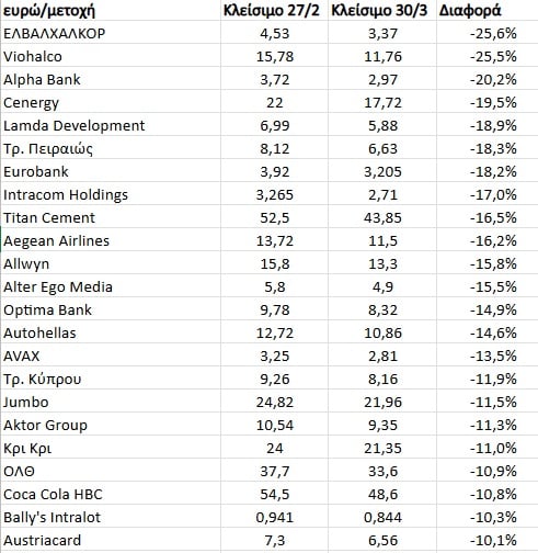 Μάρτης... γδάρτης για 23 μετοχές