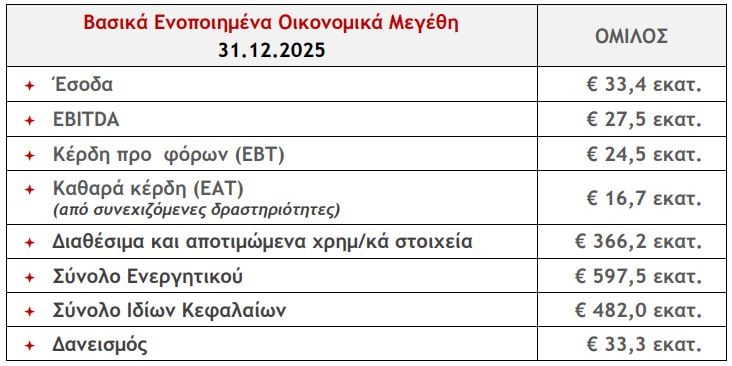 Ενίσχυση λειτουργικής κερδοφορίας το 2025
