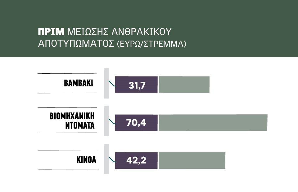 Αίτημα να ανοίξει και προς τα σιτηρά το πριμ άνθρακα, με αυξημένο προϋπολογισμό στα 120 εκατ. η πρόσκληση