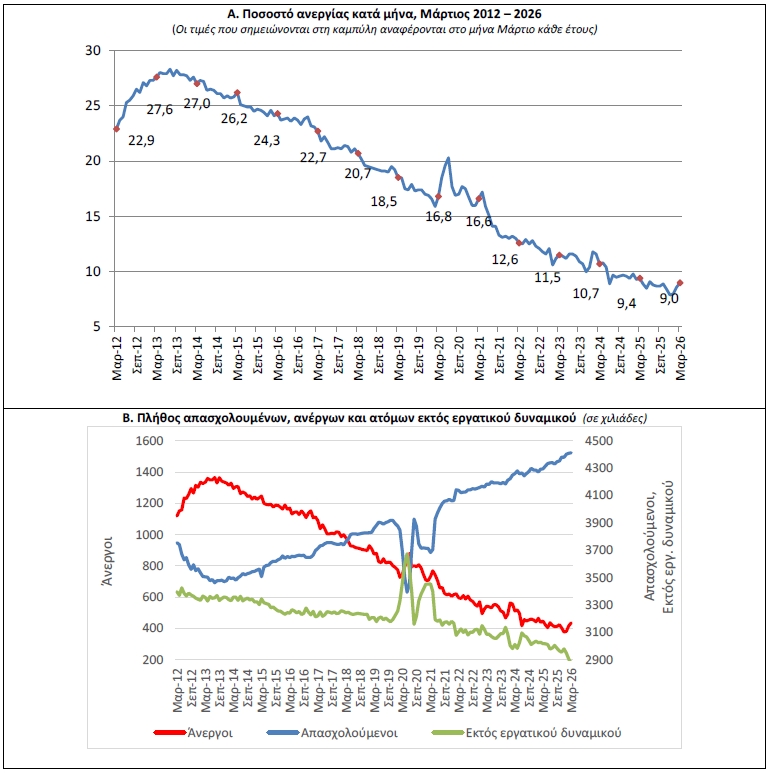 Στο 9,0% το ποσοστό ανεργίας τον Μάρτιο του 2026 σύμφωνα με την ΕΛΣΤΑΤ