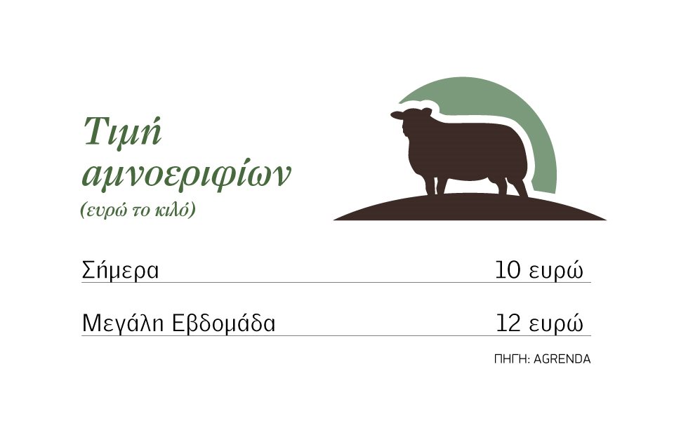 Προς τα 12 ευρώ… πετάει το αρνί Μεγαλοβδόμαδα, δεν καλύπτεται η ζήτηση