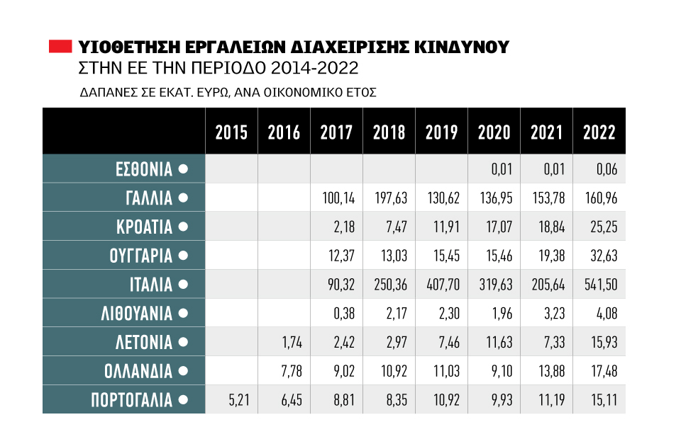 «Μωσαϊκό» σε ασφαλίσεις ΕΕ, ζημιά οι ad hoc αποζημιώσεις Ευρωπαίων αγροτών