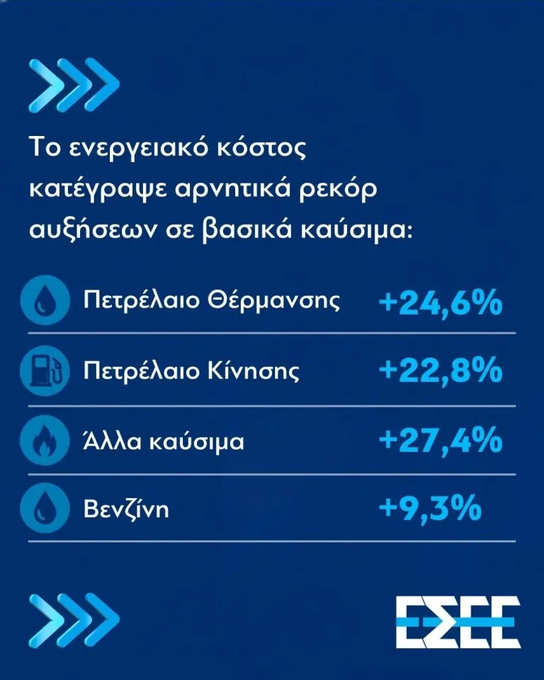 Κρίσιμη η μείωση του ενεργειακού κόστους και η ενίσχυση της αγοράς για την αποκλιμάκωση των τιμών