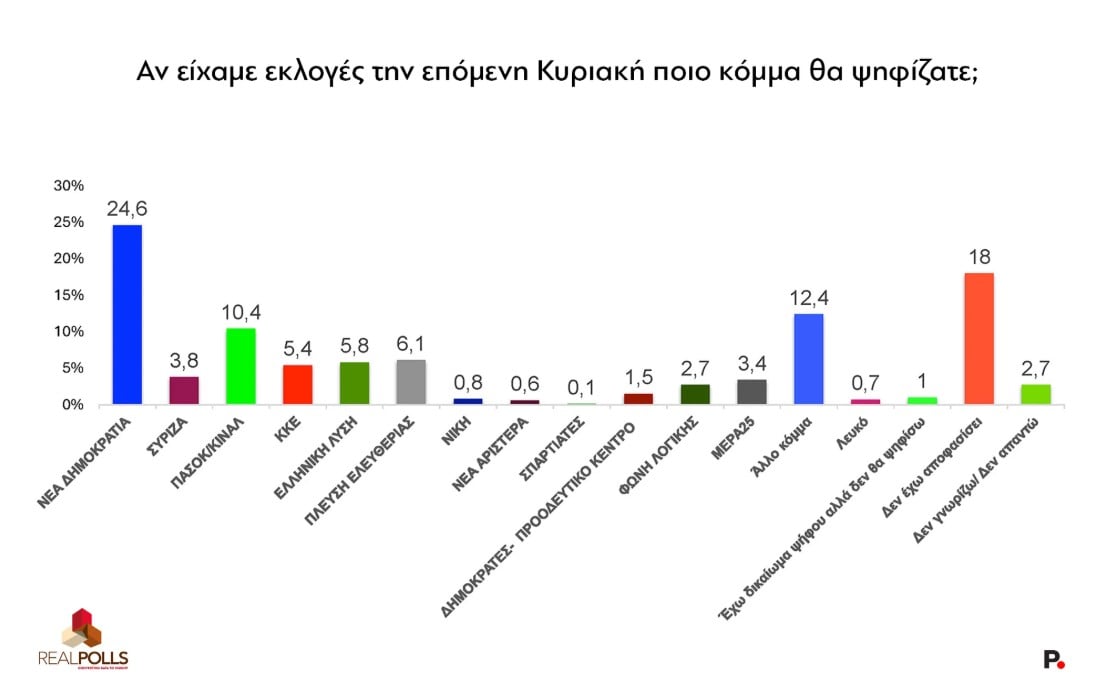 Real Polls: Συγκυβέρνηση ΝΔ-ΠΑΣΟΚ θέλει σχεδόν ένας στους δύο