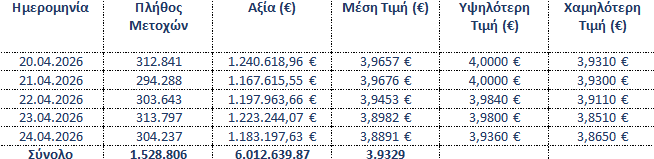 Σε επαναγορά 1,5 εκατ. ιδίων μετοχών προχώρησε η Eurobank