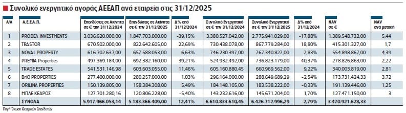 Μικρότερη αξία στο χαρτοφυλάκιο των ΑΕΕΑΠ