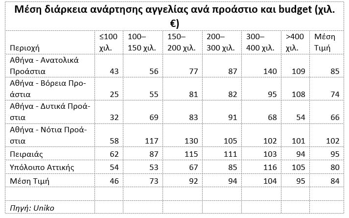 Περιθώρια για... παζάρια σε ακριβές γειτονιές