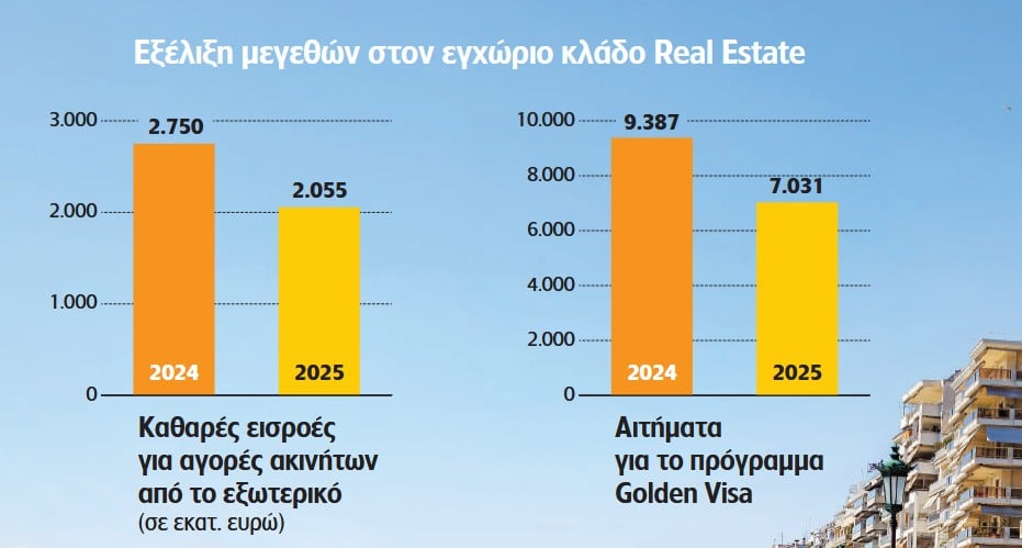 Λιγότερα ξένα κεφάλαια για ακίνητα