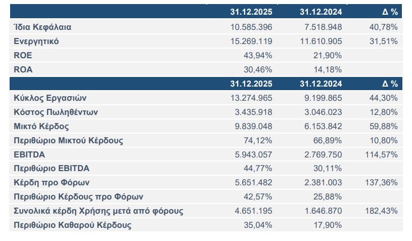 Ιστορική αύξηση κερδοφορίας το 2025