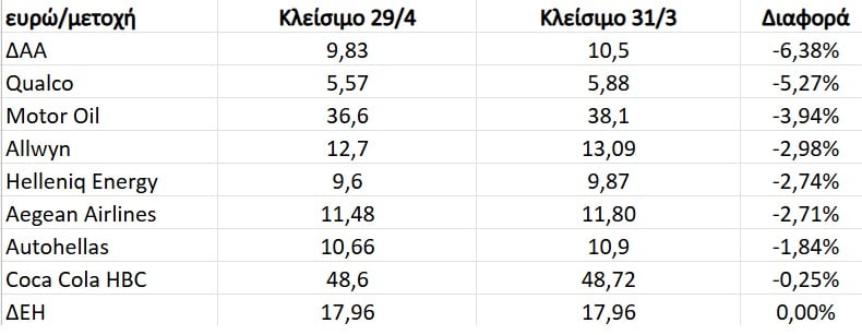 Οι μετοχές που έμειναν... μετεξεταστέες τον Απρίλιο