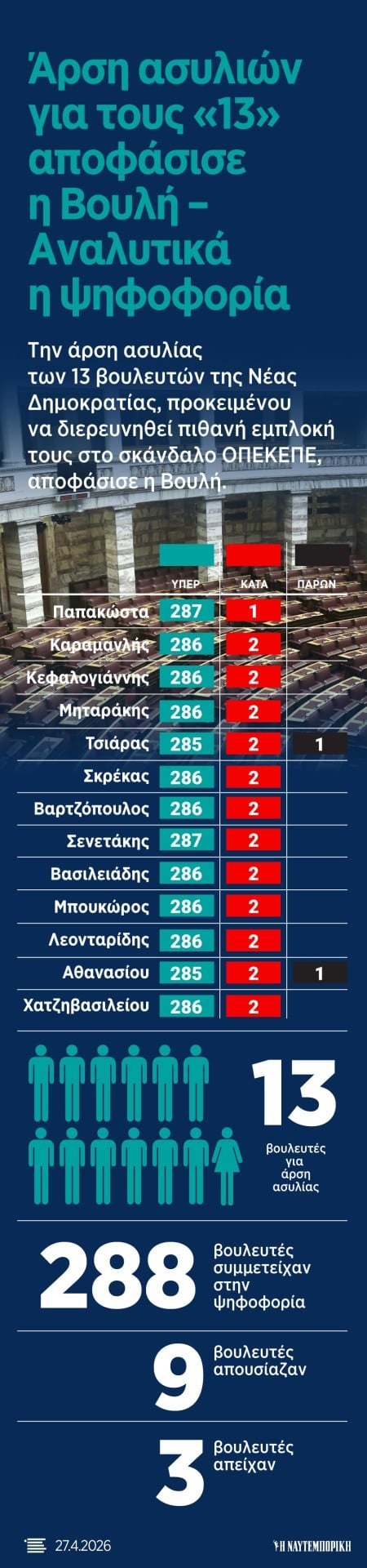 Λάθη και απρόοπτα στην ψηφοφορία
