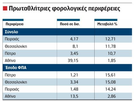«Πογκρόμ» της εφορίας με 194.000 ελέγχους