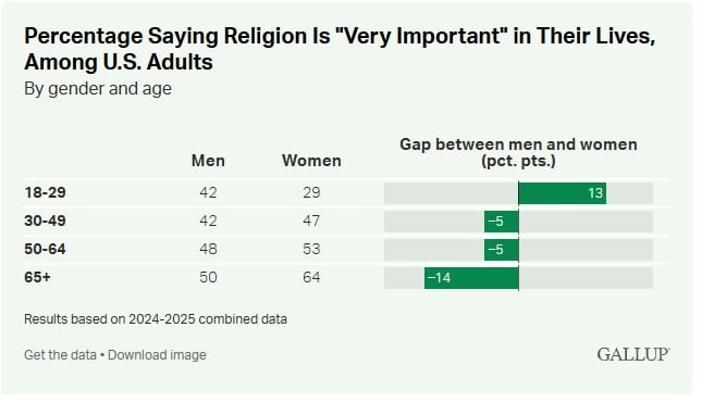 Τι αποκαλύπτει έρευνα της Gallup στις ΗΠΑ